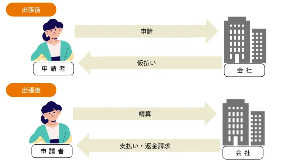 仮払い　申請